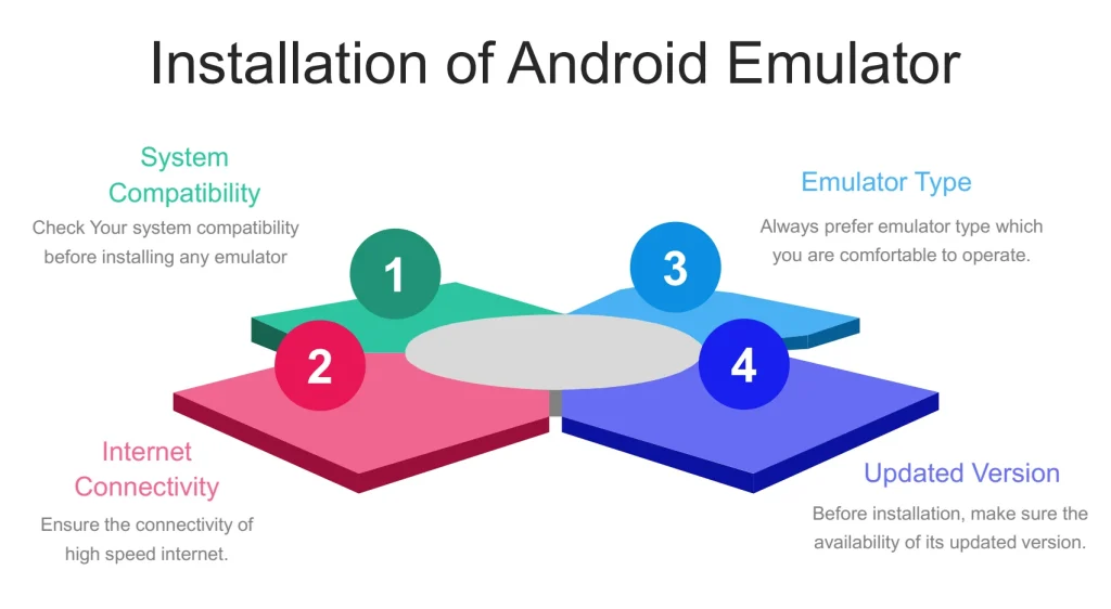 Things to keep in mid before installation of Android Emulators