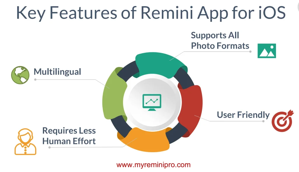 infographics of key features of remini app for iOS